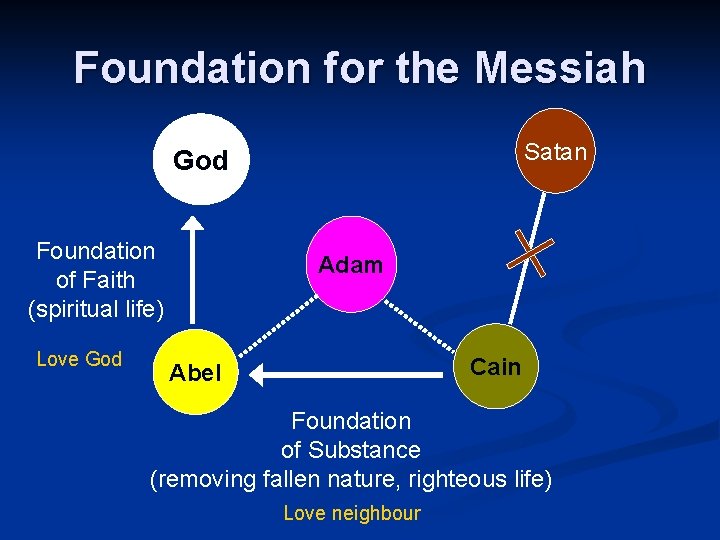 Foundation for the Messiah Satan God Foundation of Faith (spiritual life) Love God Adam
