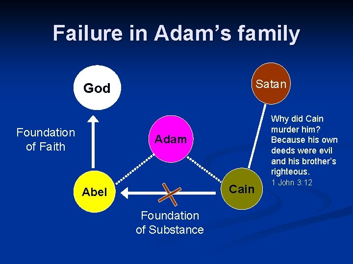 Failure in Adam’s family Satan God Foundation of Faith Why did Cain murder him?