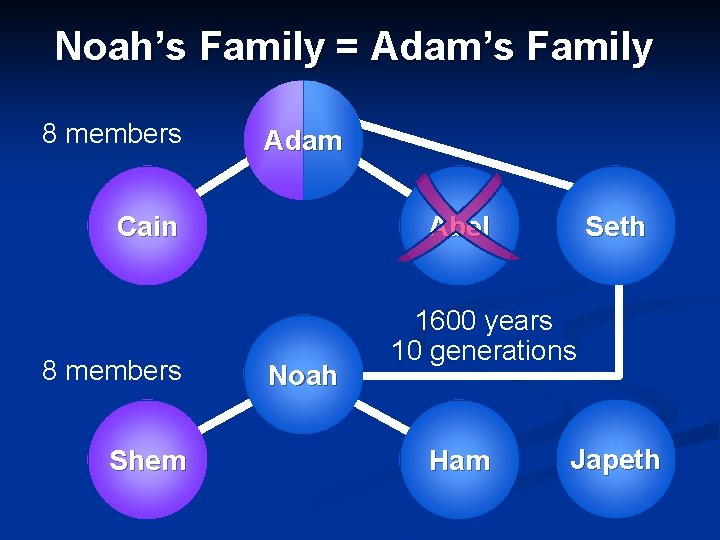 Noah’s Family = Adam’s Family 8 members Adam Cain 8 members Shem Abel Noah