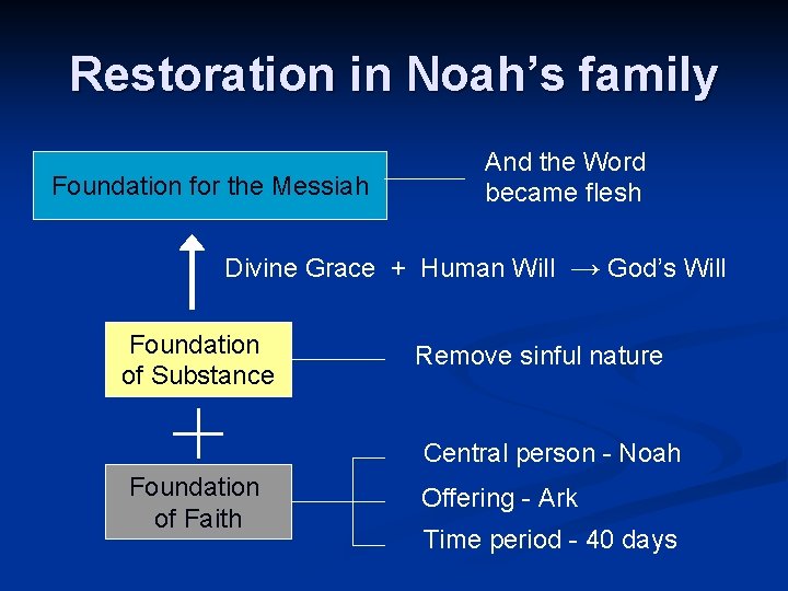 Restoration in Noah’s family Foundation for the Messiah And the Word became flesh Divine