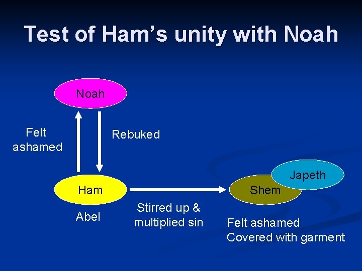 Test of Ham’s unity with Noah Felt ashamed Rebuked Japeth Ham Abel Shem Stirred