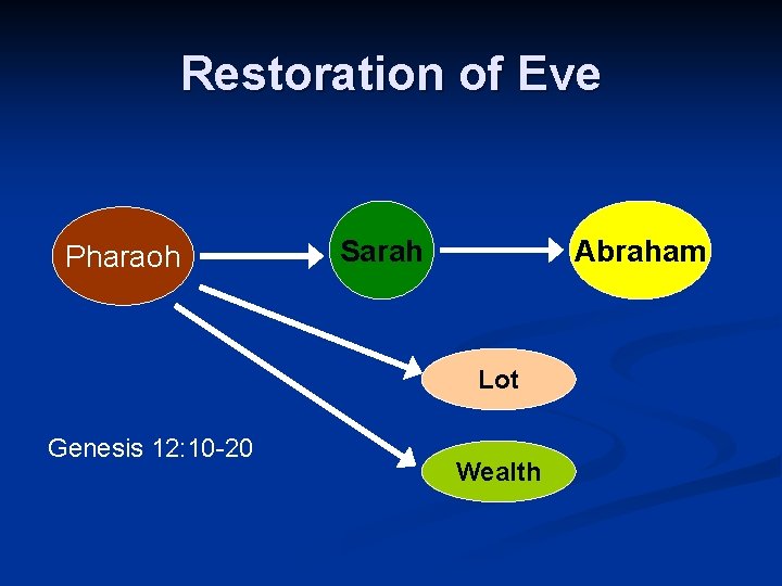 Restoration of Eve Pharaoh Sarah Abraham Lot Genesis 12: 10 -20 Wealth 