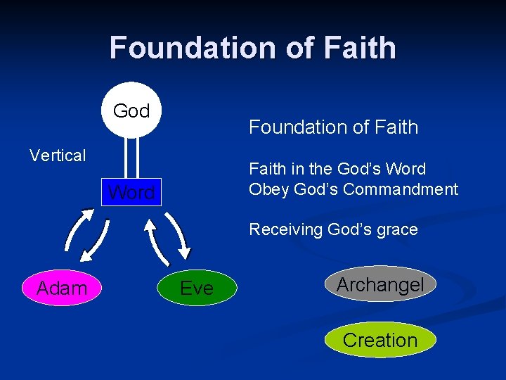 Foundation of Faith God Foundation of Faith Vertical Faith in the God’s Word Obey