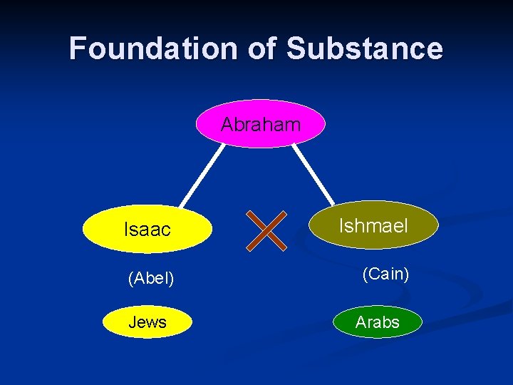 Foundation of Substance Abraham Isaac Ishmael (Abel) (Cain) Jews Arabs 