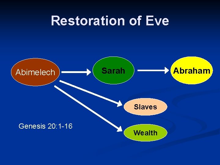 Restoration of Eve Abimelech Sarah Abraham Slaves Genesis 20: 1 -16 Wealth 