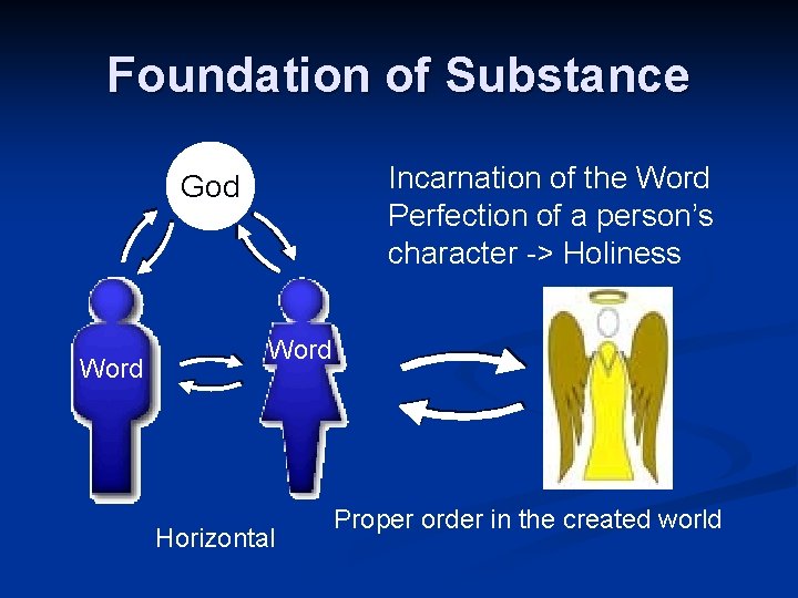 Foundation of Substance Incarnation of the Word Perfection of a person’s character -> Holiness