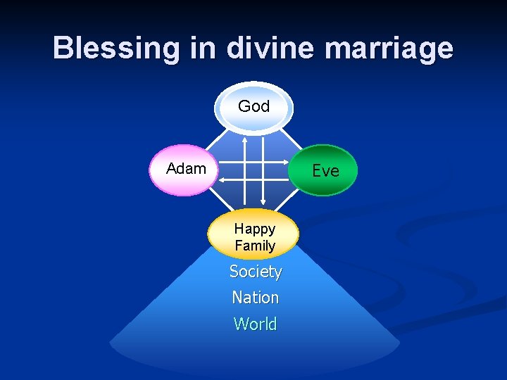 Blessing in divine marriage God Eve Adam Happy Family Society Nation World 