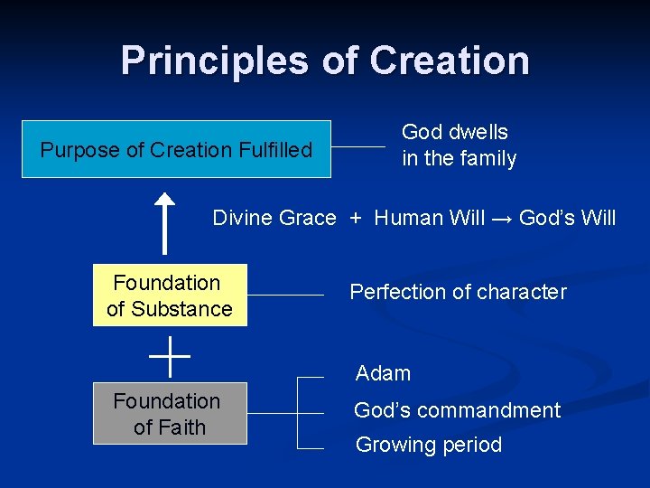 Principles of Creation Purpose of Creation Fulfilled God dwells in the family Divine Grace