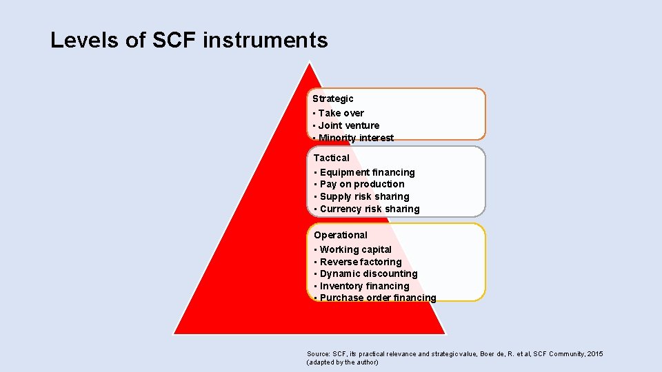 Levels of SCF instruments Strategic • Take over • Joint venture • Minority interest