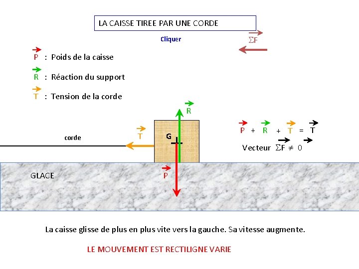 LA CAISSE TIREE PAR UNE CORDE F Cliquer P : Poids de la caisse LA CAISSE TIREE PAR UNE CORDE F Cliquer P : Poids de la caisse