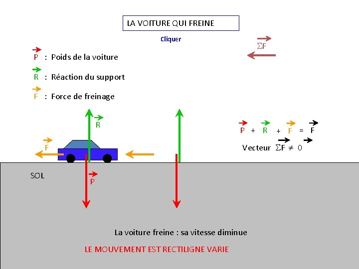 LA VOITURE QUI FREINE Cliquer F P : Poids de la voiture R : LA VOITURE QUI FREINE Cliquer F P : Poids de la voiture R :