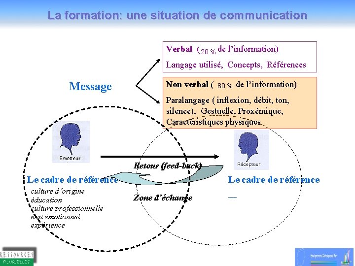 La formation: une situation de communication Verbal ( 20 % de l’information) Langage utilisé,