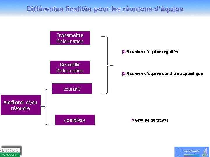 Différentes finalités pour les réunions d’équipe Transmettre l’information Réunion d’équipe régulière Recueillir l’information Réunion