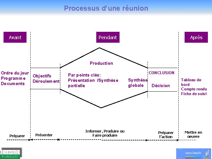 Processus d’une réunion Avant Pendant Après Production Ordre du jour Objectifs Programme Déroulement Documents