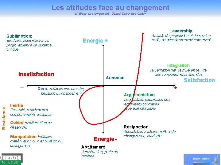Les attitudes face au changement cf. . Eloge du changement. Gérard Dominique Carton Leadership