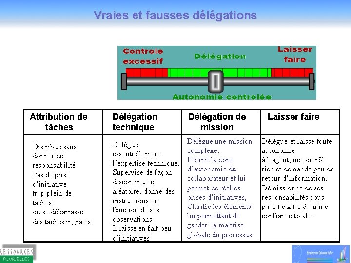 Vraies et fausses délégations Attribution de tâches Distribue sans donner de responsabilité Pas de