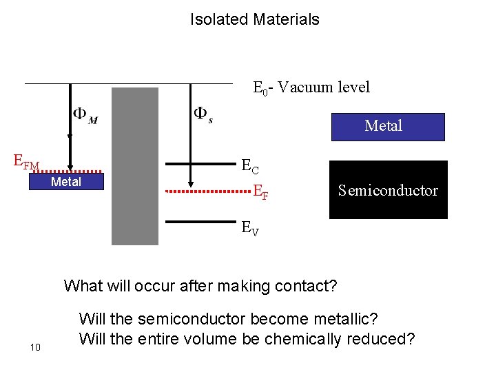 Isolated Materials E 0 - Vacuum level Metal EFM Metal EC EF Semiconductor EV