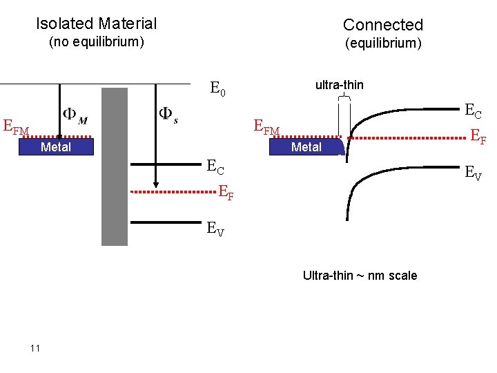 Isolated Material Connected (no equilibrium) (equilibrium) E 0 ultra-thin EC EFM Metal EC EV