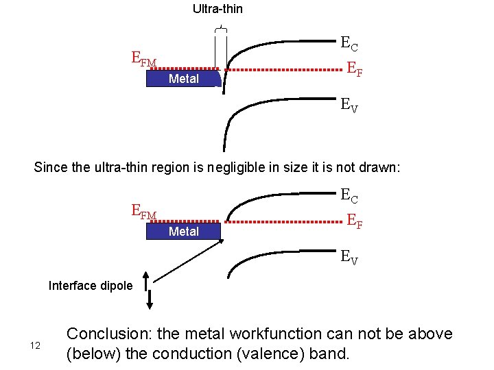 Ultra-thin EC EFM Metal EF EV Since the ultra-thin region is negligible in size