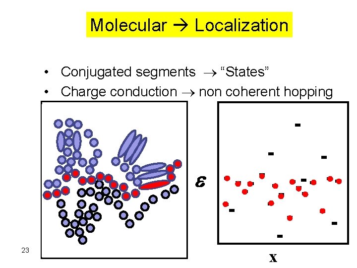 Molecular Localization • Conjugated segments “States” • Charge conduction non coherent hopping e 23