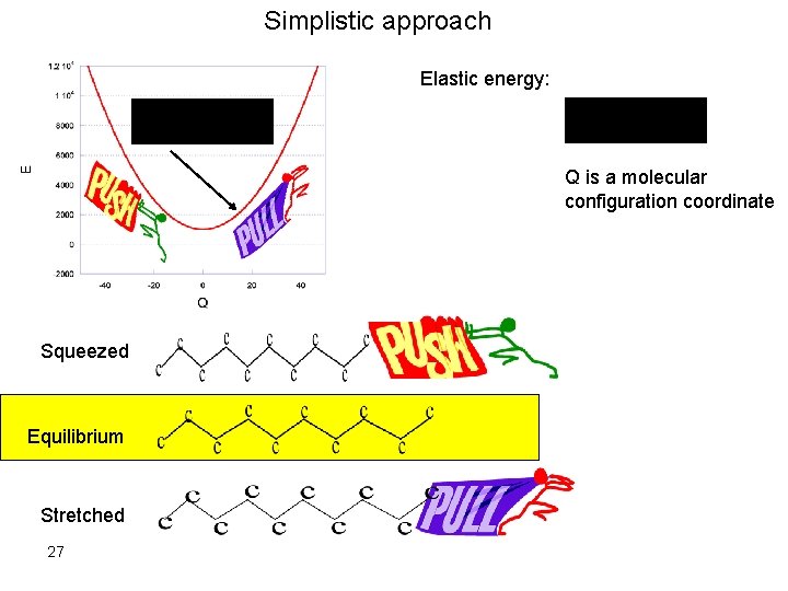 Simplistic approach Elastic energy: Q is a molecular configuration coordinate Squeezed Equilibrium Stretched 27