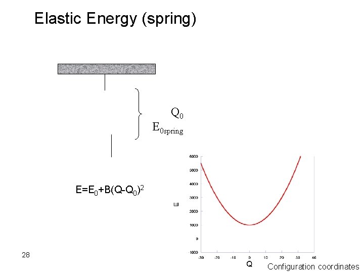 Elastic Energy (spring) Q 0 E 0 spring E=E 0+B(Q-Q 0)2 28 Configuration coordinates