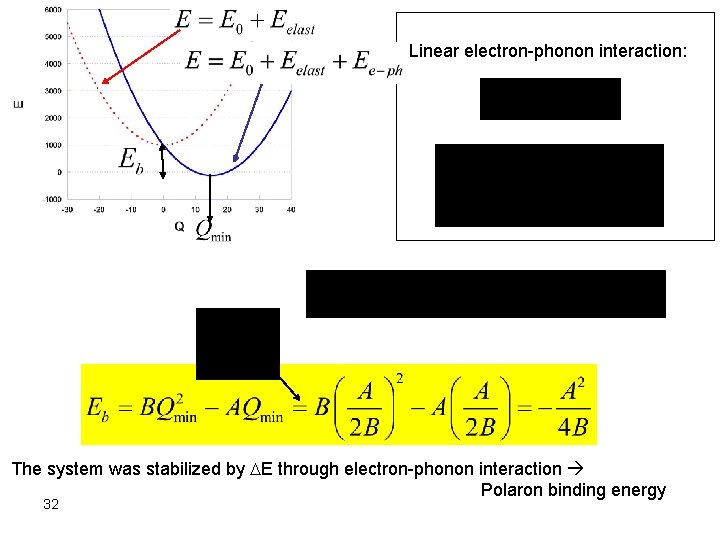 Linear electron-phonon interaction: The system was stabilized by DE through electron-phonon interaction Polaron binding