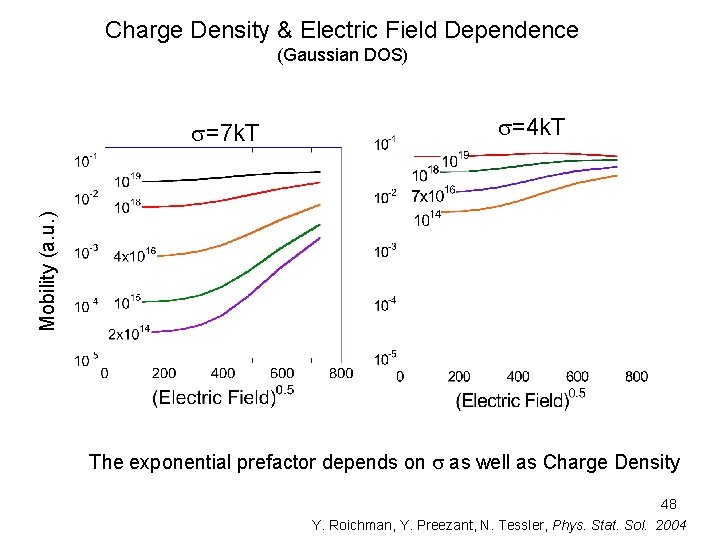 Charge Density & Electric Field Dependence (Gaussian DOS) s=4 k. T Mobility (a. u.