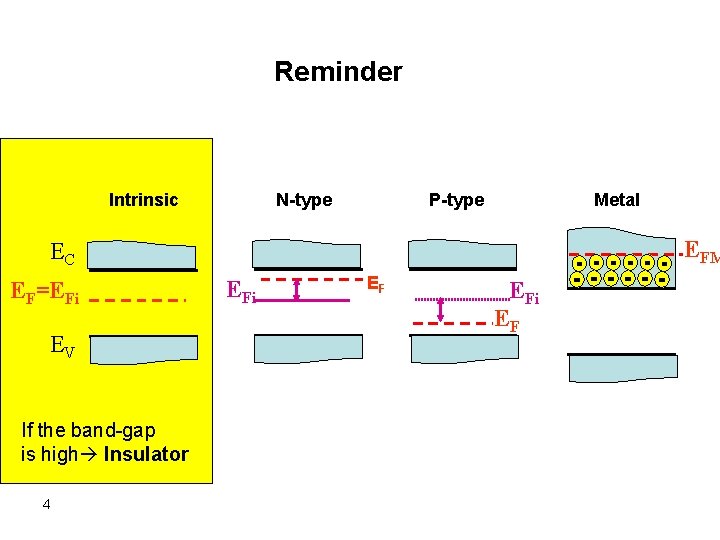 Reminder N-type Intrinsic P-type Metal EFM EC EF=EFi EV If the band-gap is high