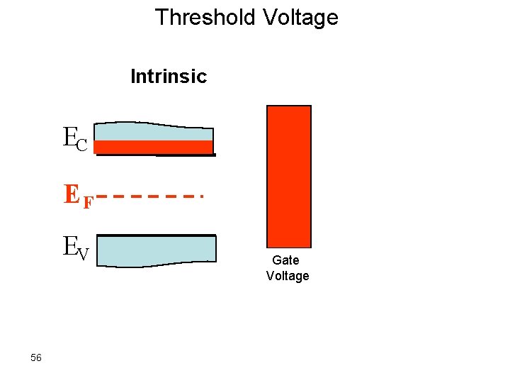 Threshold Voltage Intrinsic EC EF EV 56 Gate Voltage 