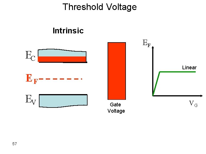Threshold Voltage Intrinsic EF EC Linear EF EV 57 Gate Voltage VG 