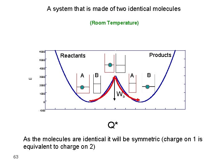 A system that is made of two identical molecules (Room Temperature) 6000 5000 Products