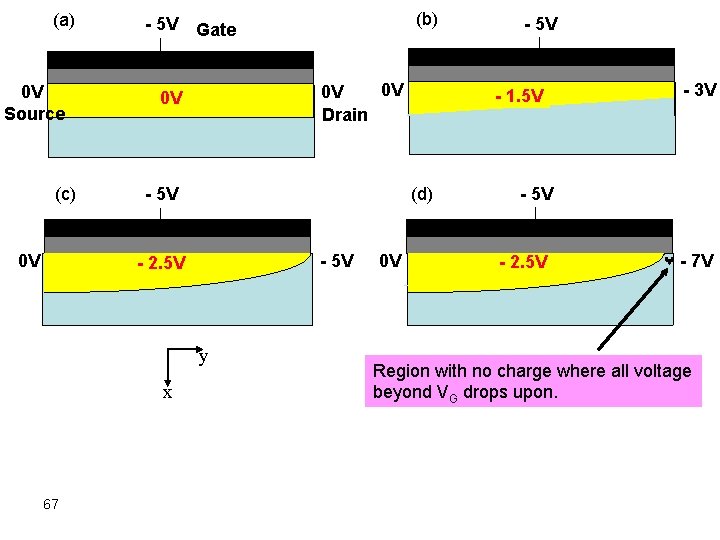 (a) 0 V Source (c) 0 V - 5 V 0 V 0 V