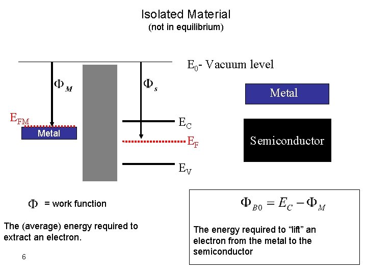 Isolated Material (not in equilibrium) E 0 - Vacuum level Metal EFM Metal EC