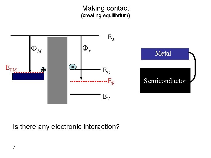 Making contact (creating equilibrium) E 0 Metal EFM EC EF EV Is there any