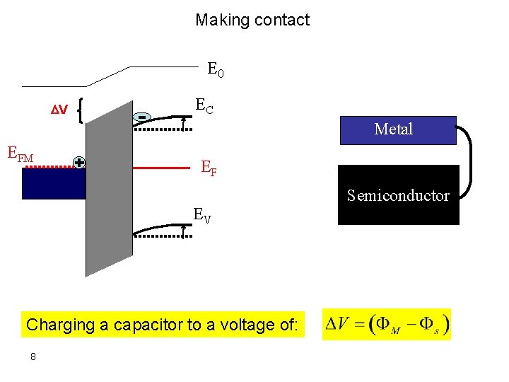 Making contact E 0 DV EC Metal EFM EF EV Charging a capacitor to