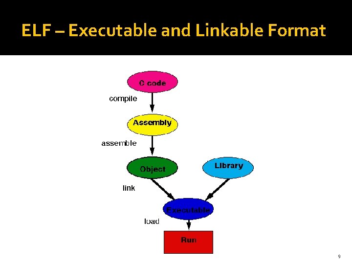 ELF – Executable and Linkable Format 9 