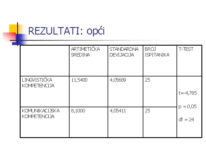 REZULTATI: opći LINGVISTIČKA KOMPETENCIJA ARTIMETIČKA SREDINA STANDARDNA DEVIJACIJA BROJ ISPITANIKA 11, 5400 4, 05689