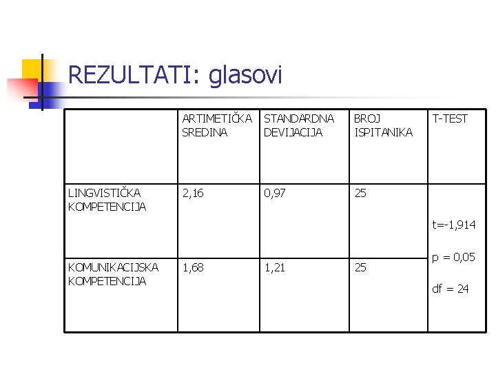REZULTATI: glasovi LINGVISTIČKA KOMPETENCIJA ARTIMETIČKA SREDINA STANDARDNA DEVIJACIJA BROJ ISPITANIKA 2, 16 0, 97 REZULTATI: glasovi LINGVISTIČKA KOMPETENCIJA ARTIMETIČKA SREDINA STANDARDNA DEVIJACIJA BROJ ISPITANIKA 2, 16 0, 97