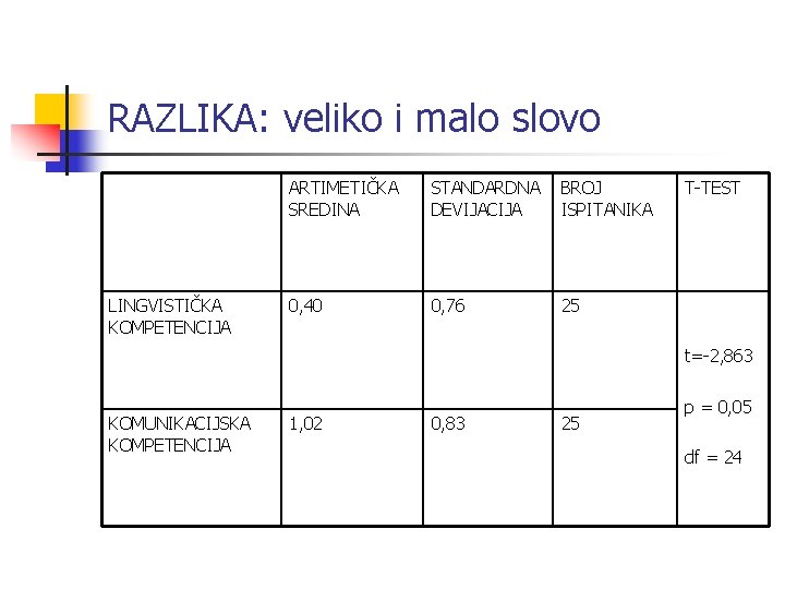 RAZLIKA: veliko i malo slovo LINGVISTIČKA KOMPETENCIJA ARTIMETIČKA SREDINA STANDARDNA DEVIJACIJA BROJ ISPITANIKA 0, RAZLIKA: veliko i malo slovo LINGVISTIČKA KOMPETENCIJA ARTIMETIČKA SREDINA STANDARDNA DEVIJACIJA BROJ ISPITANIKA 0,