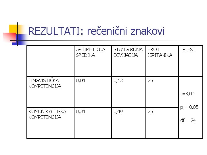 REZULTATI: rečenični znakovi LINGVISTIČKA KOMPETENCIJA ARTIMETIČKA SREDINA STANDARDNA DEVIJACIJA BROJ ISPITANIKA 0, 04 0,