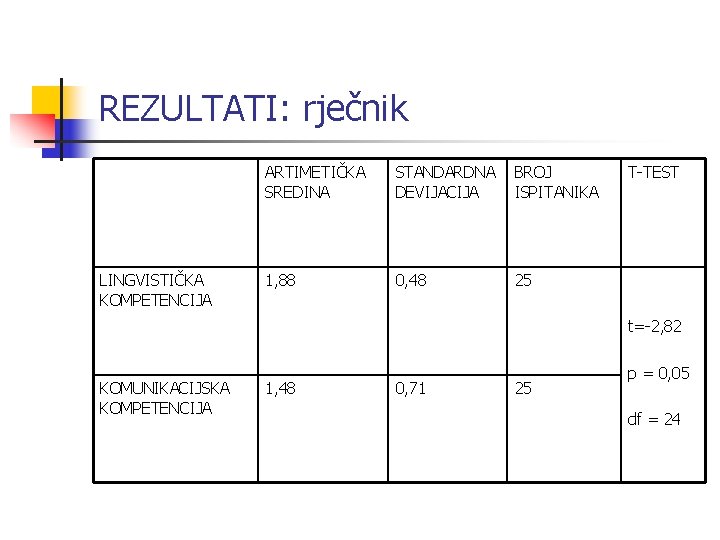 REZULTATI: rječnik LINGVISTIČKA KOMPETENCIJA ARTIMETIČKA SREDINA STANDARDNA DEVIJACIJA BROJ ISPITANIKA 1, 88 0, 48