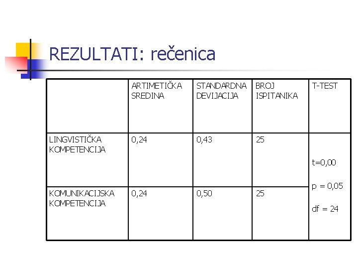 REZULTATI: rečenica LINGVISTIČKA KOMPETENCIJA ARTIMETIČKA SREDINA STANDARDNA DEVIJACIJA BROJ ISPITANIKA 0, 24 0, 43