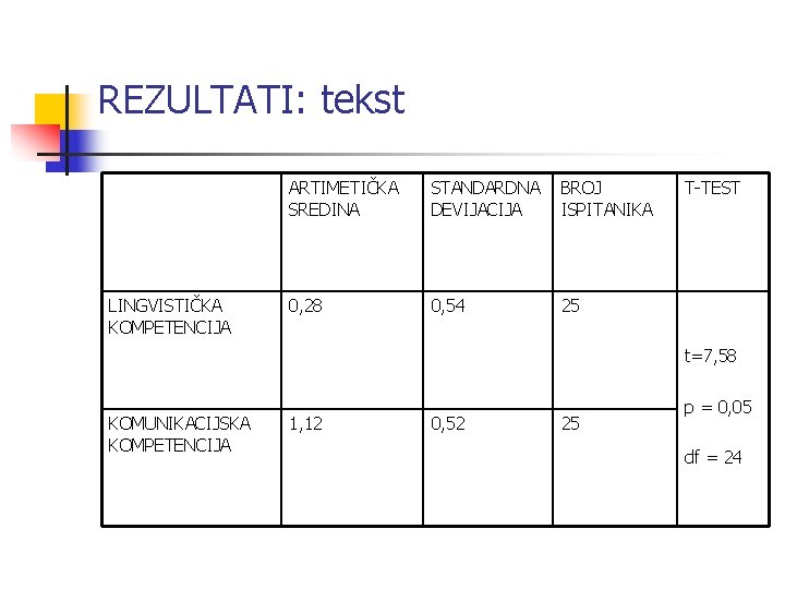 REZULTATI: tekst LINGVISTIČKA KOMPETENCIJA ARTIMETIČKA SREDINA STANDARDNA DEVIJACIJA BROJ ISPITANIKA 0, 28 0, 54