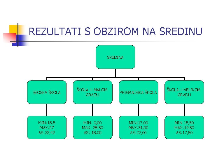 REZULTATI S OBZIROM NA SREDINU SREDINA SEOSKA ŠKOLA U MALOM GRADU PRIGRADSKA ŠKOLA U REZULTATI S OBZIROM NA SREDINU SREDINA SEOSKA ŠKOLA U MALOM GRADU PRIGRADSKA ŠKOLA U