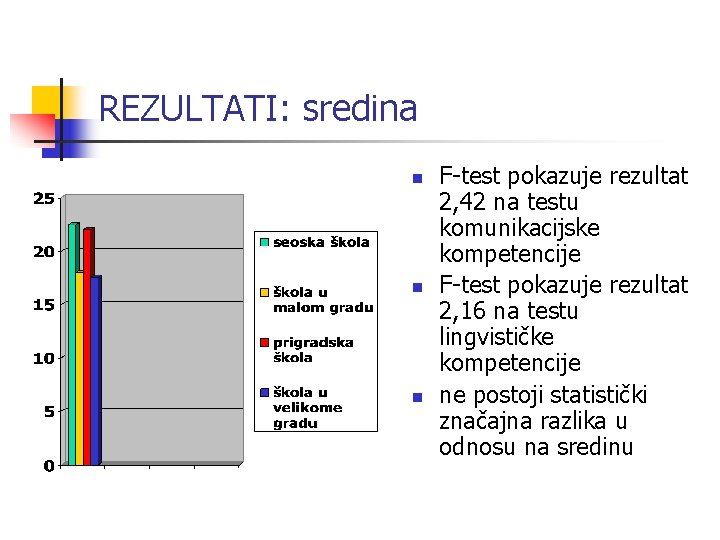 REZULTATI: sredina n n n F-test pokazuje rezultat 2, 42 na testu komunikacijske kompetencije REZULTATI: sredina n n n F-test pokazuje rezultat 2, 42 na testu komunikacijske kompetencije
