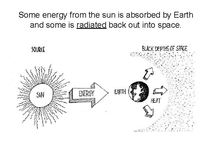 Some energy from the sun is absorbed by Earth and some is radiated back