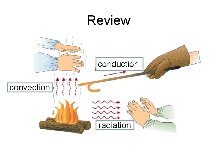 Review conduction convection radiation 