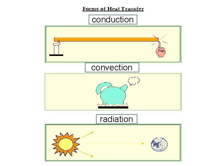 Review conduction convection radiation 
