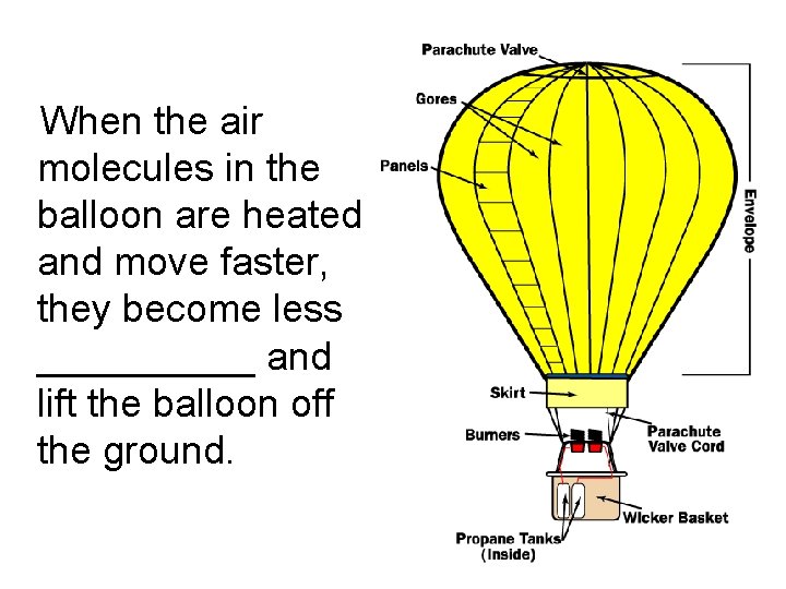 When the air molecules in the balloon are heated and move faster, they become